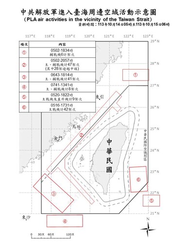 中國派153架次軍機圍台 超越裴洛西後軍演紀錄