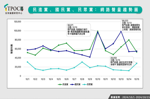 【TPOC政黨聲量調查】「祖國論」成10月網路話題之冠 民眾黨好感度居末