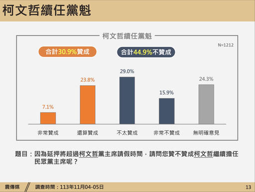 【震傳媒民調】49.4%民眾認柯文哲延押是偵查必要手段 44.9%反柯續任黨魁