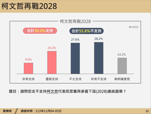 【震傳媒民調】49.4%民眾認柯文哲延押是偵查必要手段 44.9%反柯續任黨魁