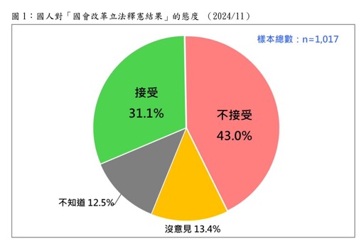 【最新民調】43%不挺國會職權釋憲判決 游盈隆：憲法法庭權威遭遇多數民意挑戰