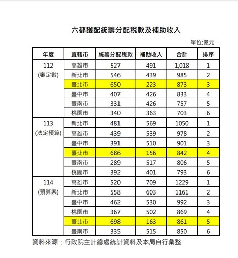 【一圖看懂】北市114年度中央挹注財源六都列第5 蔣萬安表態「不需要」3%首都加給