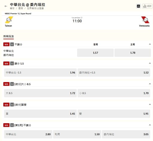 【世界棒球12強】「中華隊 vs. 委內瑞拉」明天開打 運彩「愛國盤」加持最新賠率出爐