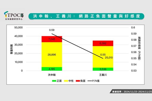 【網路負聲量暴增】洪申翰扛霸凌民怨 王義川受「恭喜」拖累