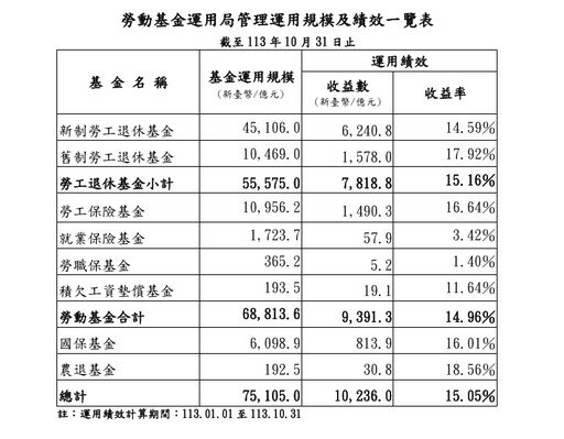 勞動基金單月賺209億！今年累計總收益9391億 新制勞工平均分紅4.9萬