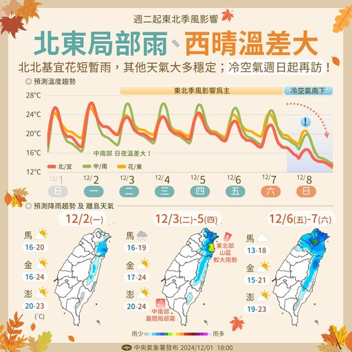 東北季風明起增強各地溫差大 周六再接冷氣團恐下探14度