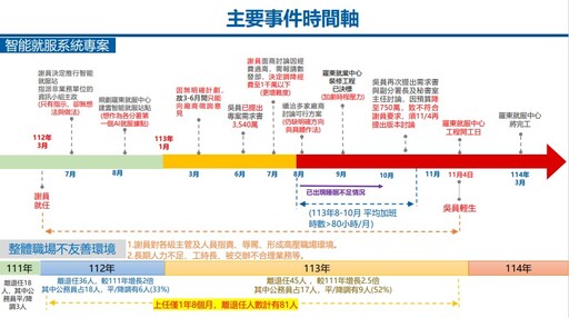 翻轉！勞動部重啟調查認定謝宜容霸凌 洪申翰：要求員工上班跑步