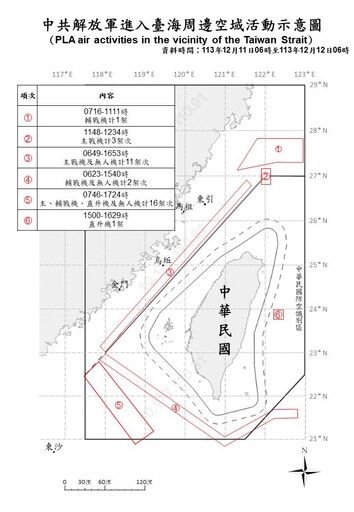 中國再祭出「四面環台」派34架次軍機、16艘軍艦包圍台海 22架次越過中線