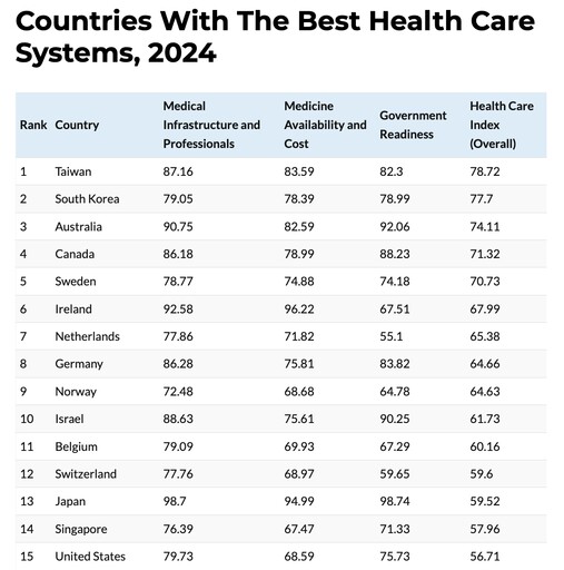 2024全球醫療照護排名出爐 台灣贏南韓、澳洲蟬聯榜首