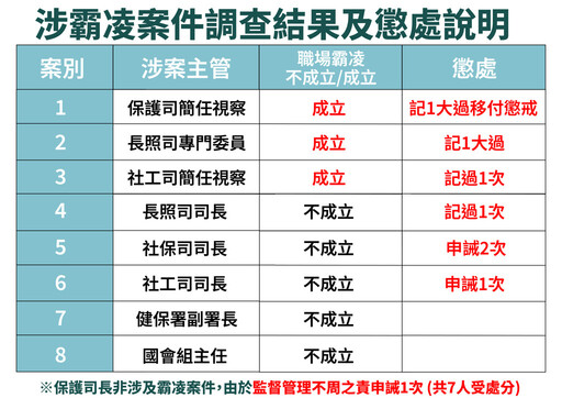 衛福部霸凌增至8案！調查結果「3案成立」 7人遭懲處