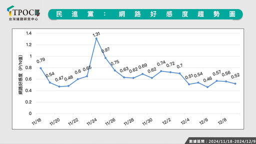 【TPOC政黨聲量】民進黨挺戒嚴好感度暴跌 馬英九邀馬龍訪台衝高聲量