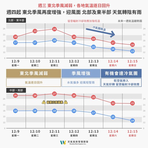 快穿外套！明天越晚越冷 本周最冷時間點曝光「最低溫下探10度」