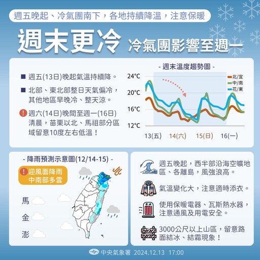 最強冷空氣周末南下 北部「又濕又冷」入夜恐跌破10度