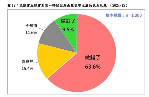 【最新民調】民進黨戒嚴文挨轟！6成4民眾認為「做錯了」 綠支持者也不挺