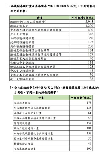 行政院批《財劃法》 王鴻薇諷「情緒勒索」：寧砍民生政策不提弊案