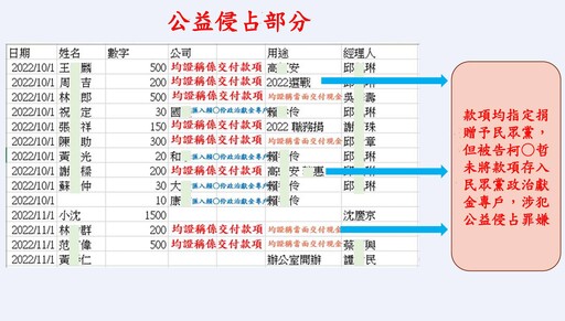 民眾黨痛批北檢政治辦案 黃國昌緊咬「1500萬」質疑：毫無證據的指控