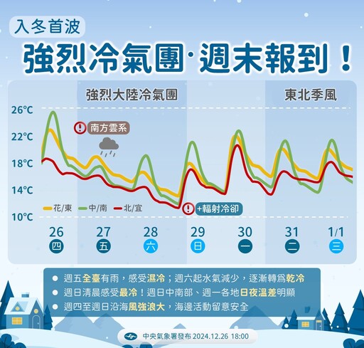 強烈冷氣團明報到 周末低溫降至10度、跨年天氣曝光