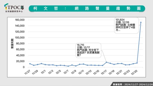 【TPOC網路調查】柯文哲遭起訴聲量爆衝 質疑司法公正、金流證據佔約4成