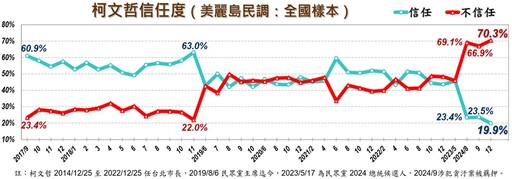 【美麗島民調】柯文哲信任度「斷崖式下跌」僅剩19.9％ 有7成民眾不信任創新高