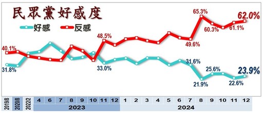 【美麗島民調】強推「三大爭議法案」 國民黨好感度暴跌7個百分點、僅剩32.0%