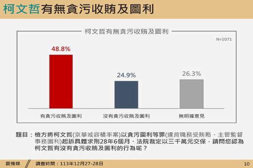 【震傳媒民調】5成6小草挺柯續任黨魁 30至39歲認為柯沒犯罪占44%