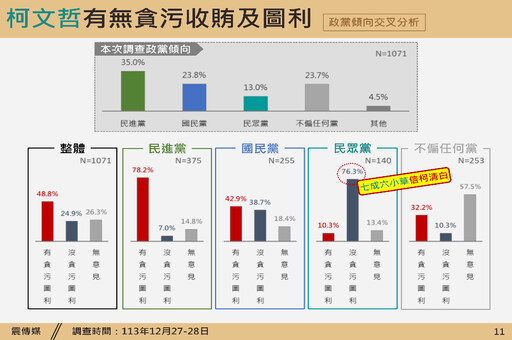 【震傳媒民調】5成6小草挺柯續任黨魁 30至39歲認為柯沒犯罪占44%