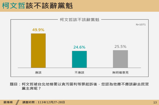 【震傳媒民調】5成6小草挺柯續任黨魁 30至39歲認為柯沒犯罪占44%