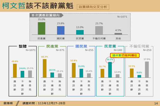 【震傳媒民調】5成6小草挺柯續任黨魁 30至39歲認為柯沒犯罪占44%