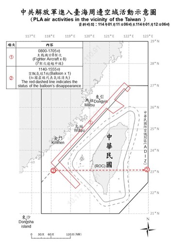 解放軍派14機艦擾台 本周第2顆空飄氣球再現屏東上空