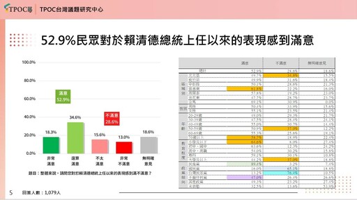 【TPOC民調】賴清德滿意度52.9%過半 民眾黨支持者最「賭爛」