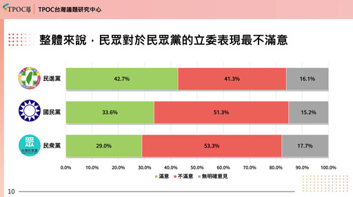 【TPOC民調】「大罷免時代」醞釀中 藍白立委不滿意度皆破5成 「最不滿」立委落在宜花東