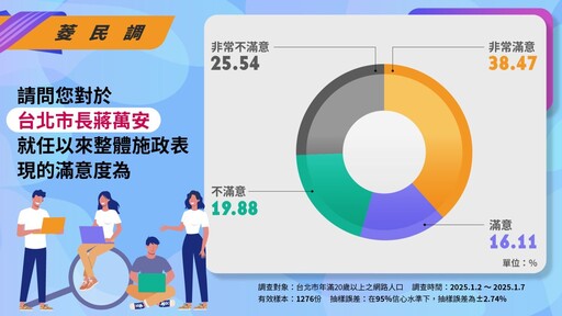 【菱傳媒民調】蔣萬安最新滿意度飆升達54.58% 過半市民滿意大巨蛋