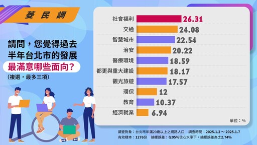 【菱傳媒民調】蔣萬安最新滿意度飆升達54.58% 過半市民滿意大巨蛋