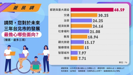 【菱傳媒民調】蔣萬安最新滿意度飆升達54.58% 過半市民滿意大巨蛋