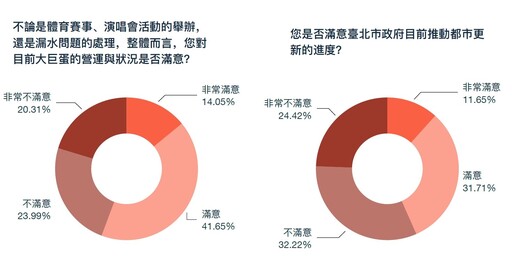 【菱傳媒民調】蔣萬安最新滿意度飆升達54.58% 過半市民滿意大巨蛋