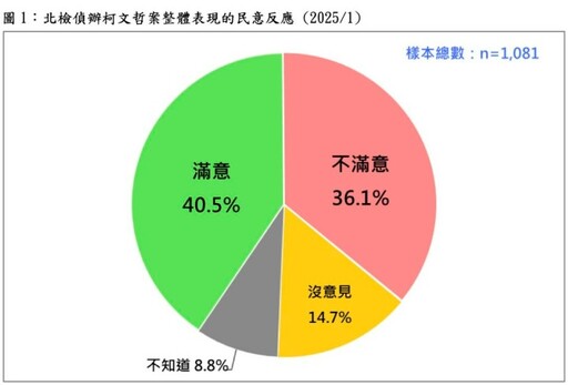 【最新民調】42.6%民眾認為柯文哲獲公平審判 「疑慮派」攀升12.4個百分點