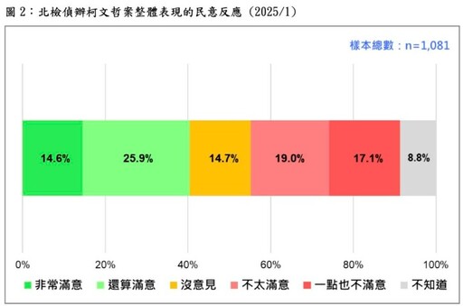 【最新民調】42.6%民眾認為柯文哲獲公平審判 「疑慮派」攀升12.4個百分點