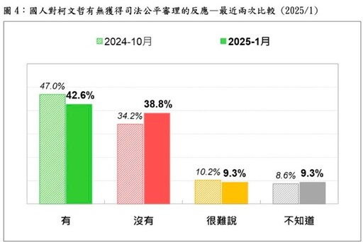 【最新民調】42.6%民眾認為柯文哲獲公平審判 「疑慮派」攀升12.4個百分點