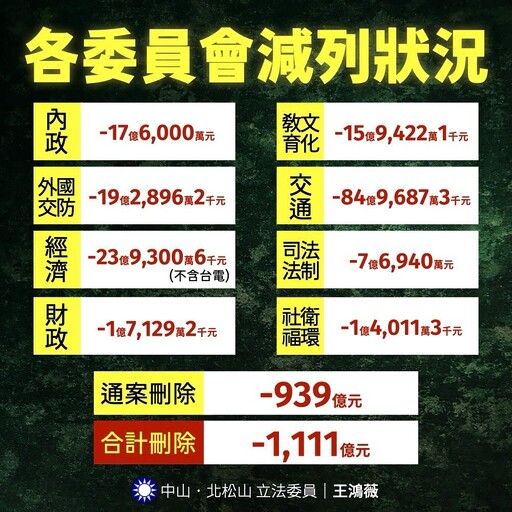 藍白總預算案提案從3千濃縮至800 砍939億創史上新高