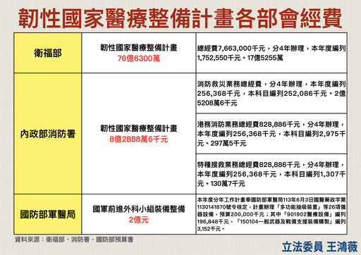 提案刪1億元消防預算被罵爆 王鴻薇澄清：消防署不給「黑熊」後就沒刪1毛