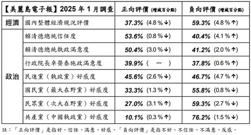 【美麗島民調】賴清德「不滿度、不信任度」超過4成創新高 民眾黨好感度僅2成7