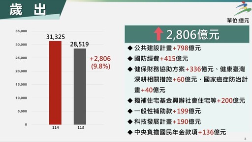 【大砍總預算】黃國昌稱未癱瘓國家 總統府痛批「話術」：公然誤導民眾