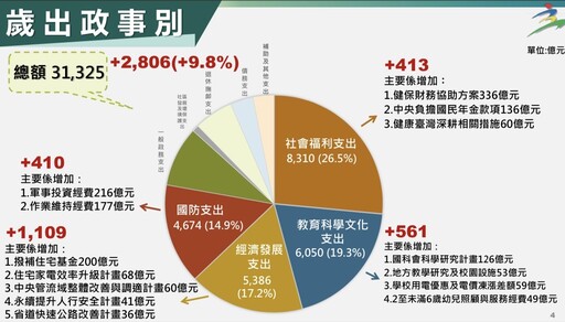 【大砍總預算】黃國昌稱未癱瘓國家 總統府痛批「話術」：公然誤導民眾