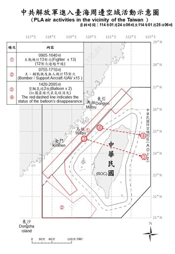 春節連假第1天也來亂！ 36解放軍機艦、2枚空飄氣球擾台