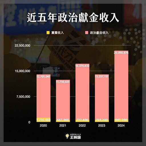 時代力量失去每年5500萬政黨補助款 王婉諭：政治獻金創5年來新高