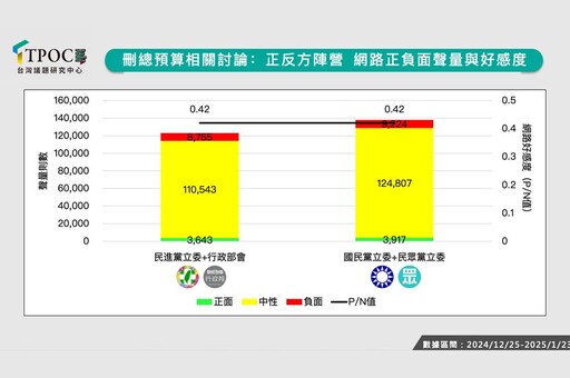 國會就任滿周年聲量調查 民進黨立委因「這議題」聲量反超藍白合