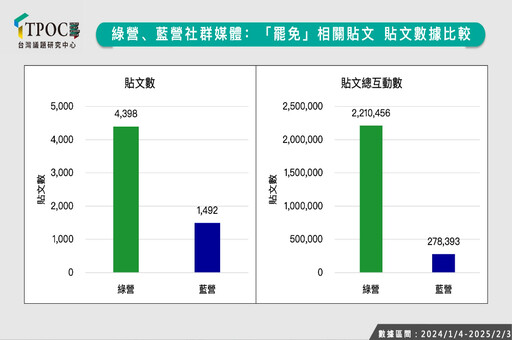 【大罷免民調】危急名單前10藍委佔7席 傅崐萁、徐巧芯聲量衝高