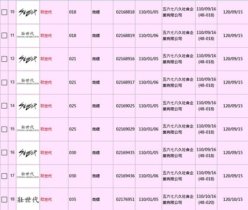 《壯促法》涉嫌圖利！吳春城註銷「壯世代」10大商標 經濟部證實了：本月6日起消滅