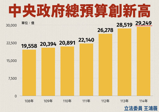 稅收超徵創歷史新高 國民黨團力推「還錢於民2.0」全民普發1萬元