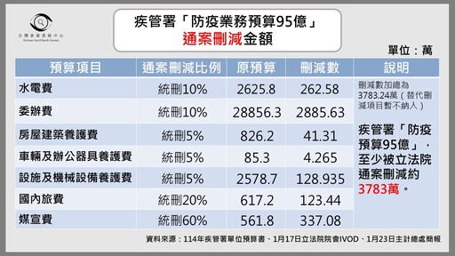 藍白稱「防疫預算1塊錢都沒刪」 事實查核中心打臉：至少刪3783萬